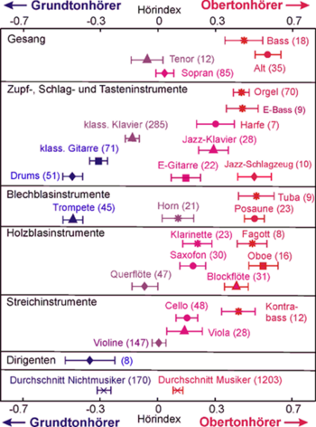 Eine Studie mit über 1000 ausgebildeten Musikern zeigt deutlich, dass Grundtonhörer andere Instrumente spielen als Obertonhörer  