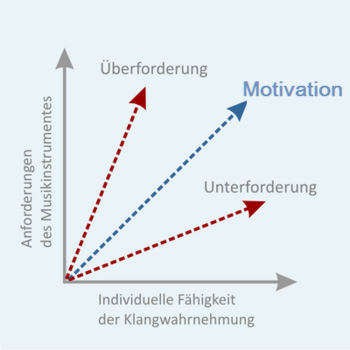 Passt das Musikinstrumentes zur Klangwahrnehmung, steigt die Motivation beim Üben.